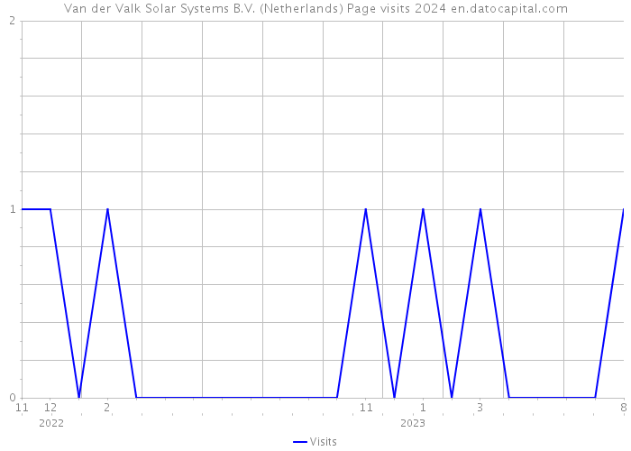 Van der Valk Solar Systems B.V. (Netherlands) Page visits 2024 