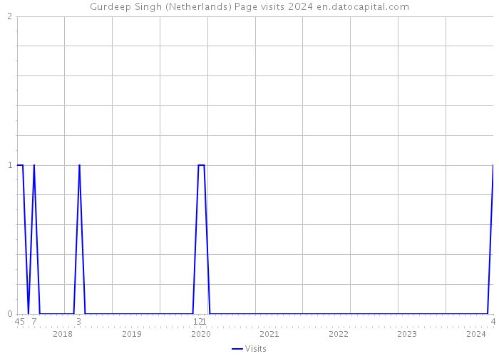 Gurdeep Singh (Netherlands) Page visits 2024 