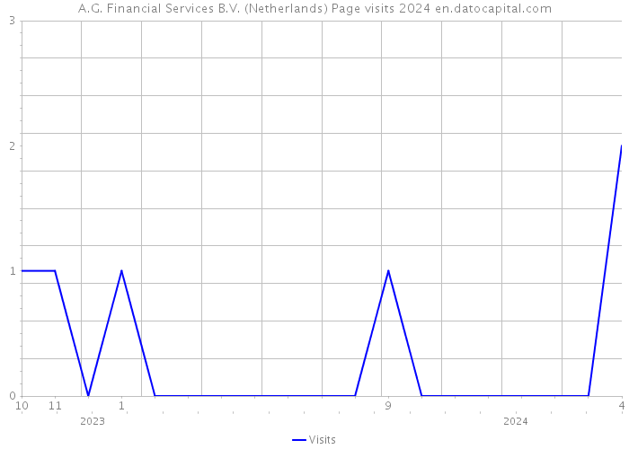 A.G. Financial Services B.V. (Netherlands) Page visits 2024 