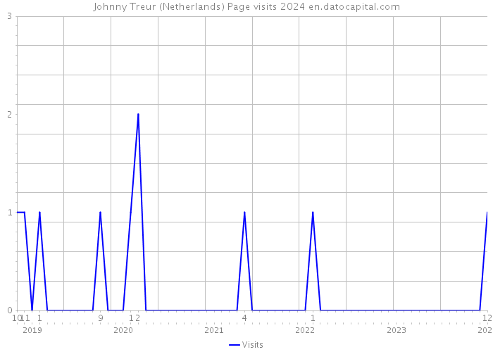 Johnny Treur (Netherlands) Page visits 2024 