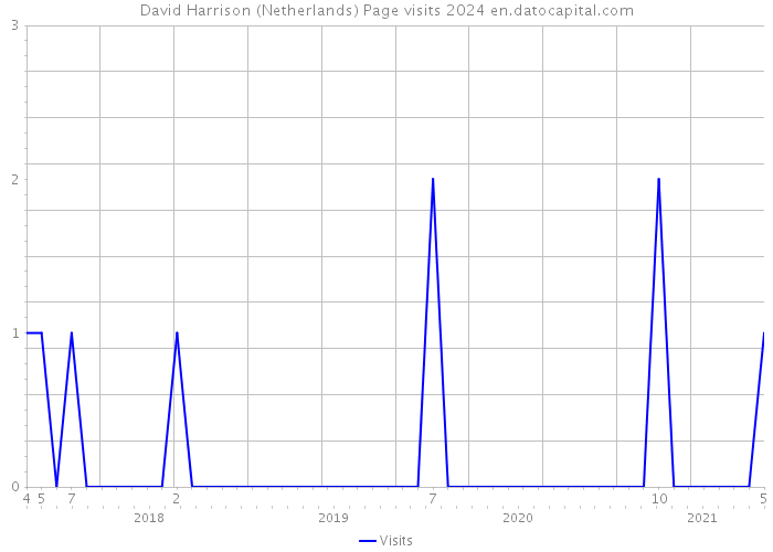 David Harrison (Netherlands) Page visits 2024 