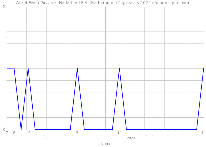 World Event Passport Nederland B.V. (Netherlands) Page visits 2024 