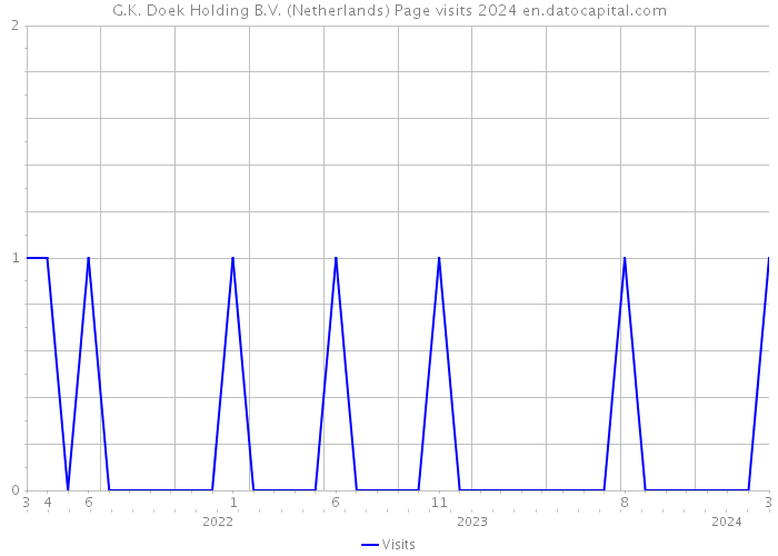G.K. Doek Holding B.V. (Netherlands) Page visits 2024 