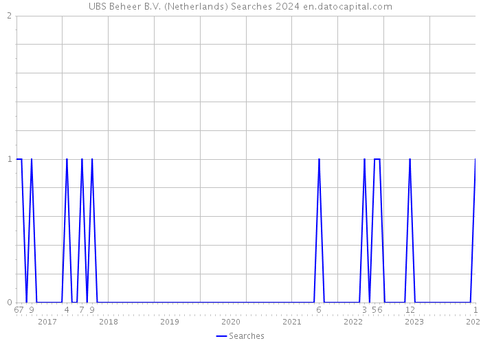 UBS Beheer B.V. (Netherlands) Searches 2024 