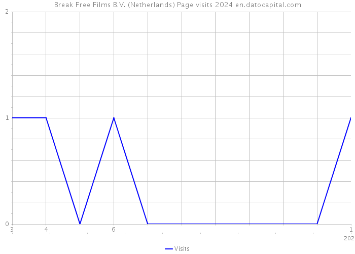 Break Free Films B.V. (Netherlands) Page visits 2024 