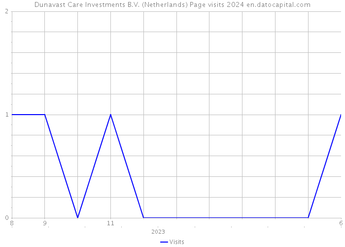 Dunavast Care Investments B.V. (Netherlands) Page visits 2024 