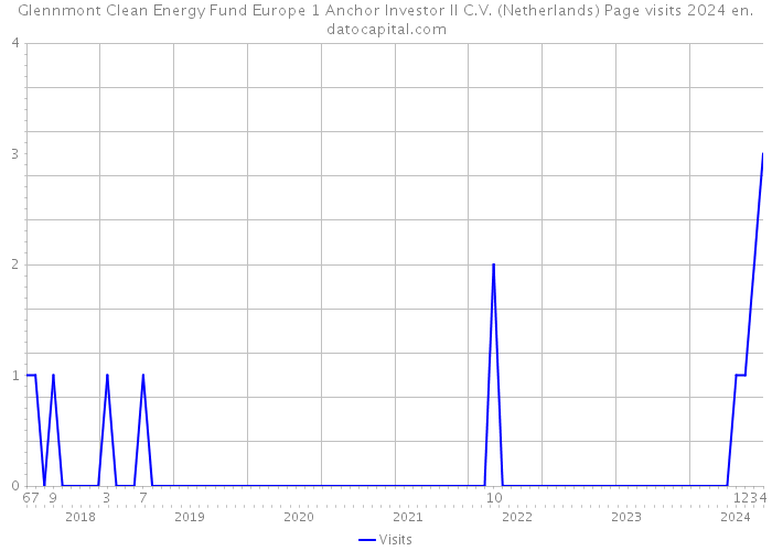 Glennmont Clean Energy Fund Europe 1 Anchor Investor II C.V. (Netherlands) Page visits 2024 
