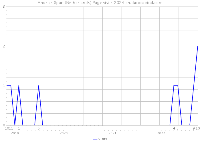Andries Span (Netherlands) Page visits 2024 