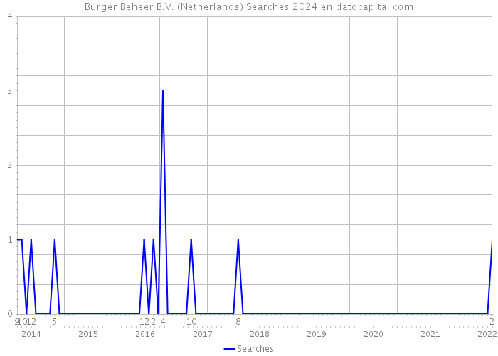 Burger Beheer B.V. (Netherlands) Searches 2024 
