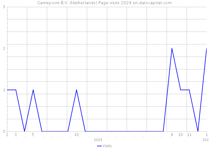 Gamepoint B.V. (Netherlands) Page visits 2024 