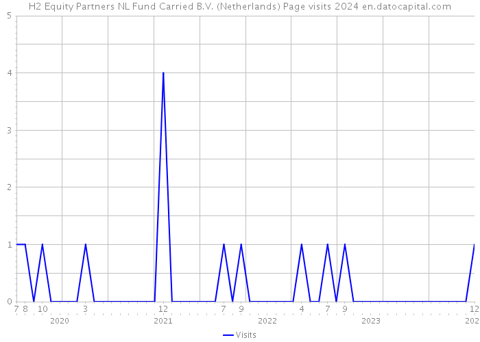 H2 Equity Partners NL Fund Carried B.V. (Netherlands) Page visits 2024 