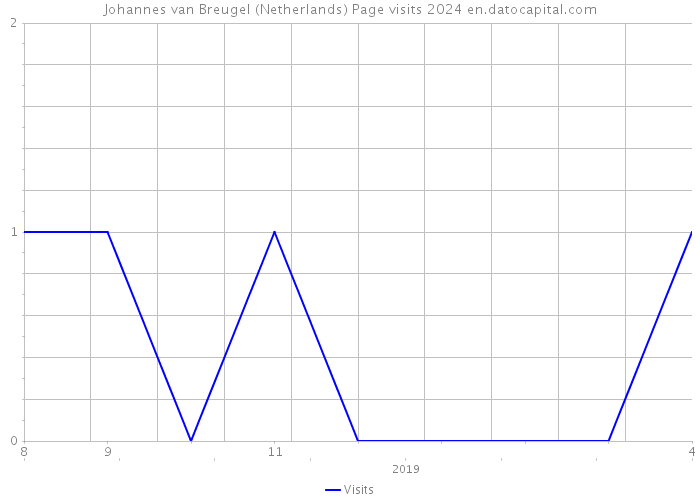 Johannes van Breugel (Netherlands) Page visits 2024 