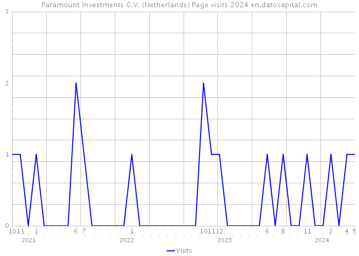Paramount Investments C.V. (Netherlands) Page visits 2024 