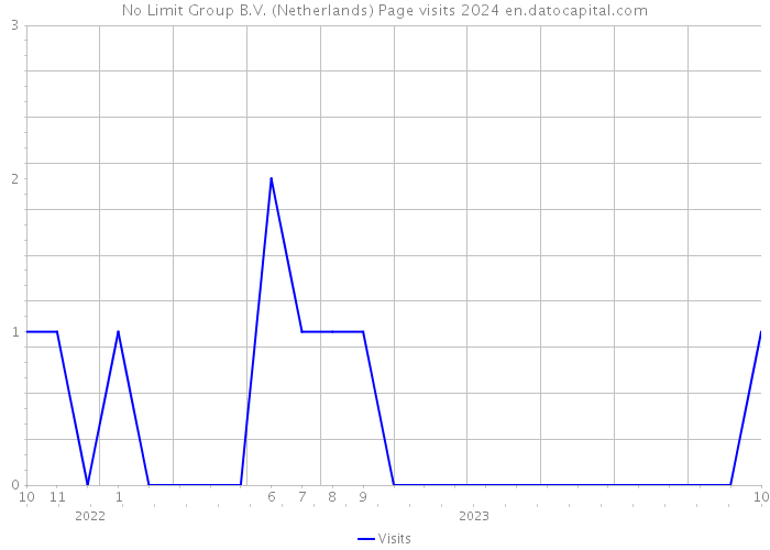 No Limit Group B.V. (Netherlands) Page visits 2024 