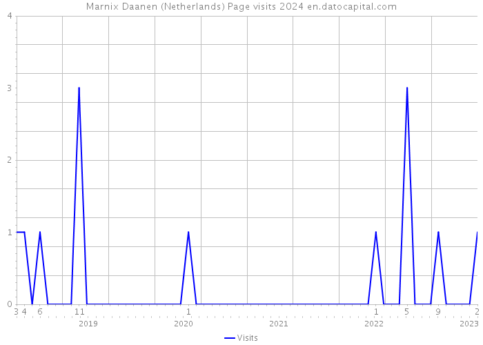 Marnix Daanen (Netherlands) Page visits 2024 