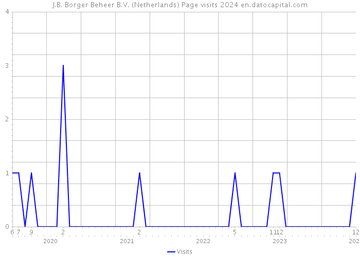 J.B. Borger Beheer B.V. (Netherlands) Page visits 2024 