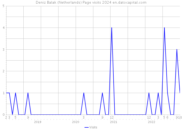 Deniz Balak (Netherlands) Page visits 2024 