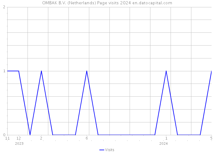 OMBAK B.V. (Netherlands) Page visits 2024 