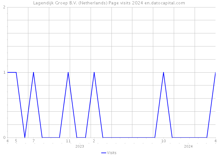 Lagendijk Groep B.V. (Netherlands) Page visits 2024 