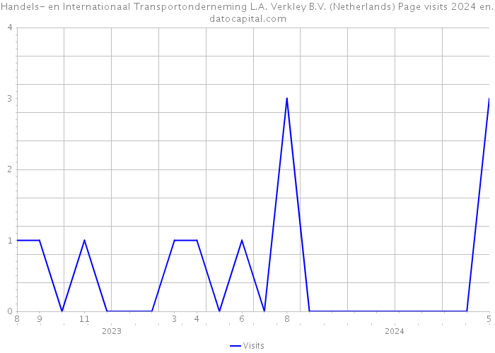 Handels- en Internationaal Transportonderneming L.A. Verkley B.V. (Netherlands) Page visits 2024 