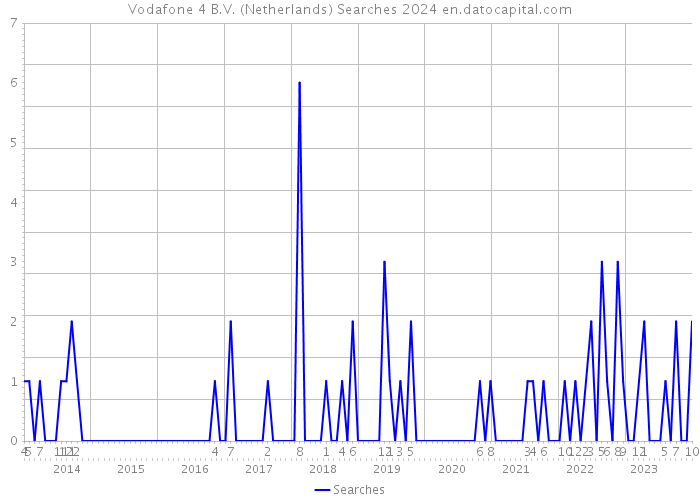 Vodafone 4 B.V. (Netherlands) Searches 2024 