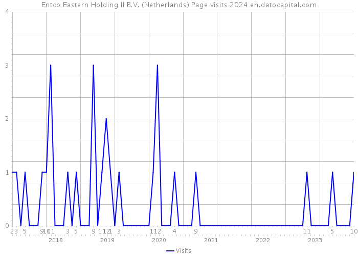 Entco Eastern Holding II B.V. (Netherlands) Page visits 2024 