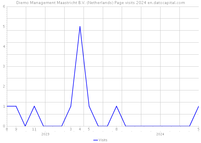 Diemo Management Maastricht B.V. (Netherlands) Page visits 2024 