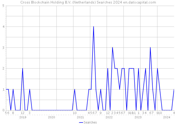 Cross Blockchain Holding B.V. (Netherlands) Searches 2024 