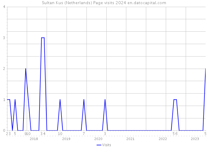 Sultan Kus (Netherlands) Page visits 2024 