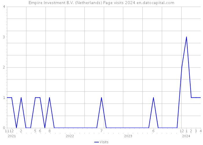 Empire Investment B.V. (Netherlands) Page visits 2024 