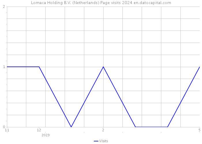 Lomaca Holding B.V. (Netherlands) Page visits 2024 