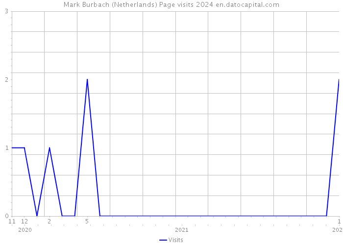Mark Burbach (Netherlands) Page visits 2024 