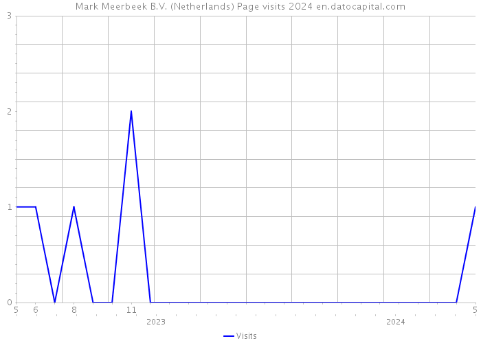 Mark Meerbeek B.V. (Netherlands) Page visits 2024 