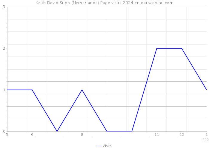 Keith David Stipp (Netherlands) Page visits 2024 