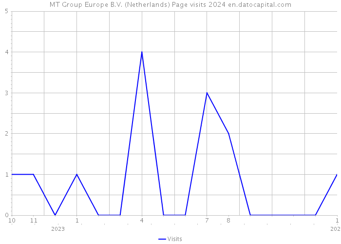 MT Group Europe B.V. (Netherlands) Page visits 2024 