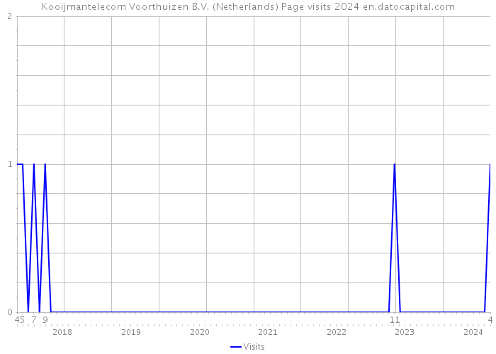 Kooijmantelecom Voorthuizen B.V. (Netherlands) Page visits 2024 