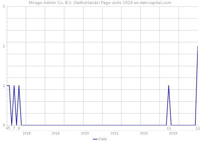 Mirage Admin Co. B.V. (Netherlands) Page visits 2024 