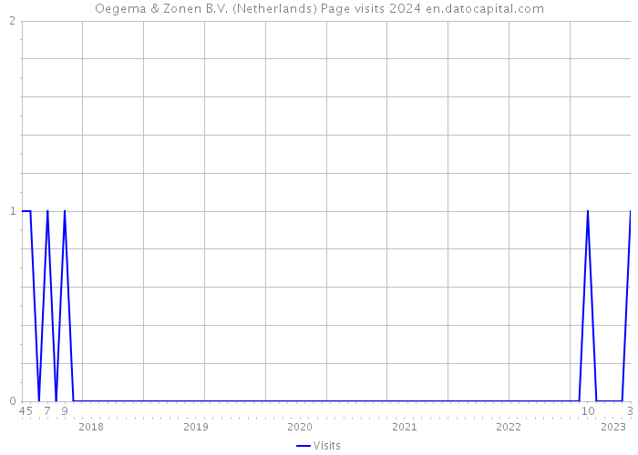 Oegema & Zonen B.V. (Netherlands) Page visits 2024 