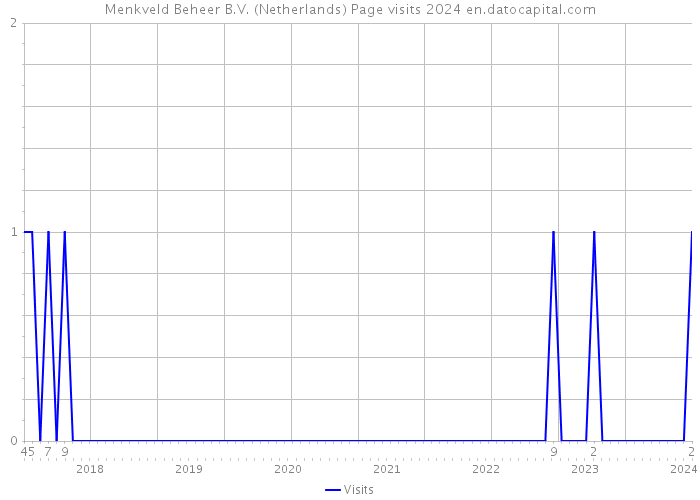 Menkveld Beheer B.V. (Netherlands) Page visits 2024 