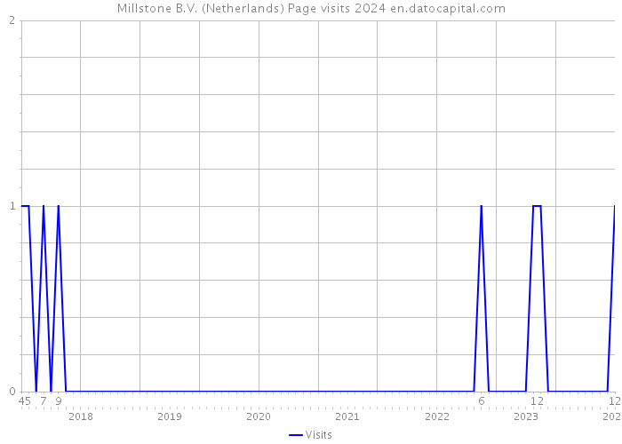 Millstone B.V. (Netherlands) Page visits 2024 