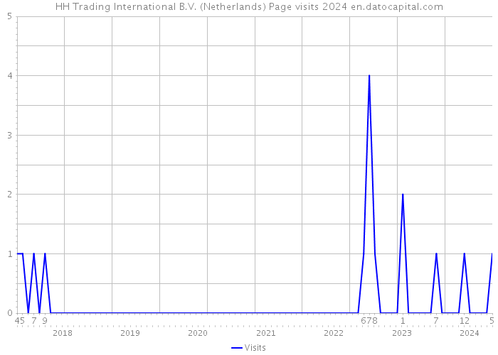 HH Trading International B.V. (Netherlands) Page visits 2024 