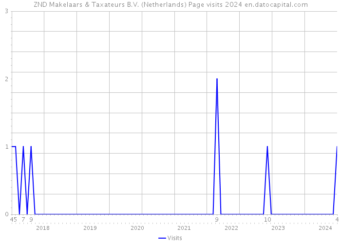 ZND Makelaars & Taxateurs B.V. (Netherlands) Page visits 2024 