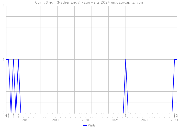 Gurjit Singh (Netherlands) Page visits 2024 