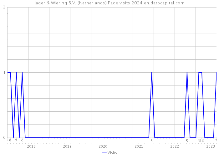 Jager & Wiering B.V. (Netherlands) Page visits 2024 