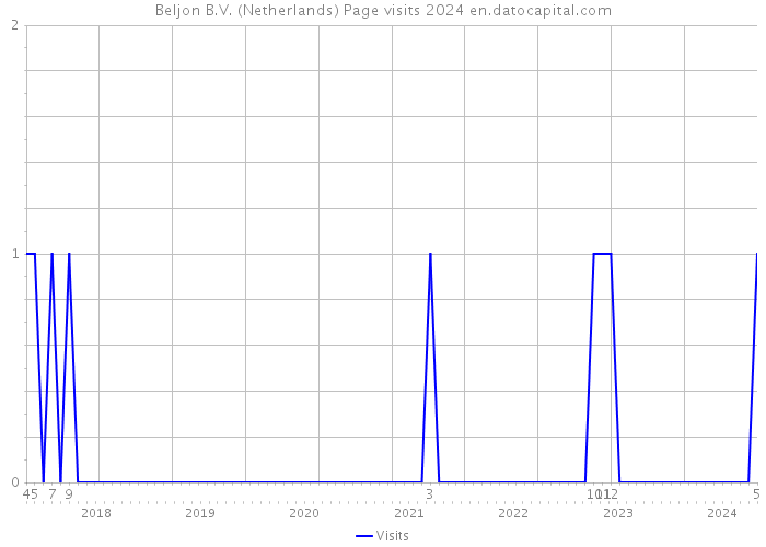 Beljon B.V. (Netherlands) Page visits 2024 