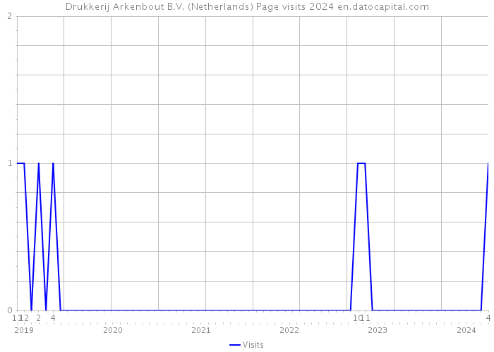 Drukkerij Arkenbout B.V. (Netherlands) Page visits 2024 