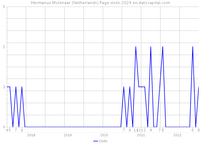 Hermanus Molenaar (Netherlands) Page visits 2024 
