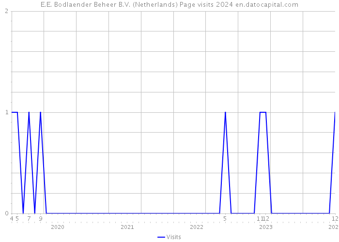 E.E. Bodlaender Beheer B.V. (Netherlands) Page visits 2024 