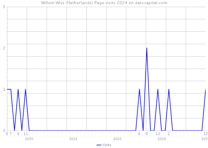 Willem Wiss (Netherlands) Page visits 2024 
