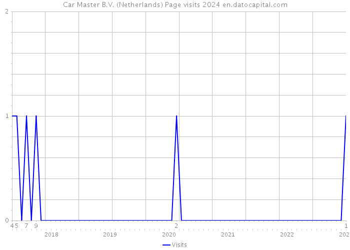 Car Master B.V. (Netherlands) Page visits 2024 